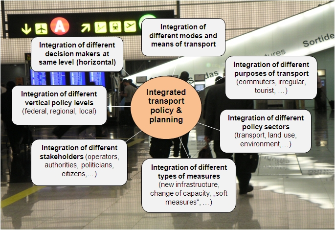 Figure 5: Elements of integrated transport policy and planning
